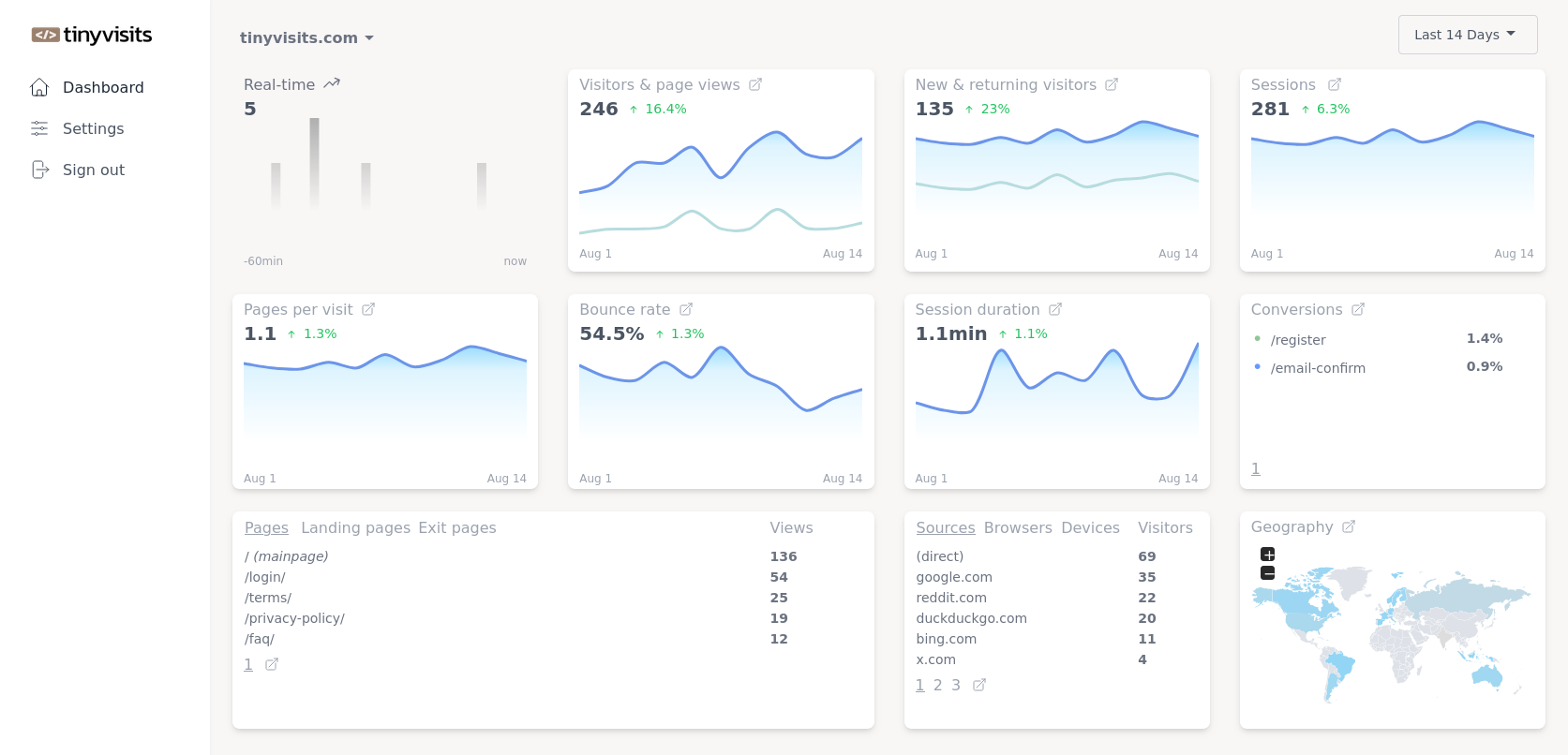 tinyvisits dashboard